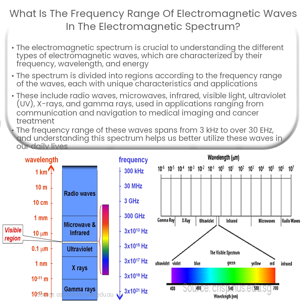 Electromagnetic spectrum infographic 21432399 Vector Art at Vecteezy