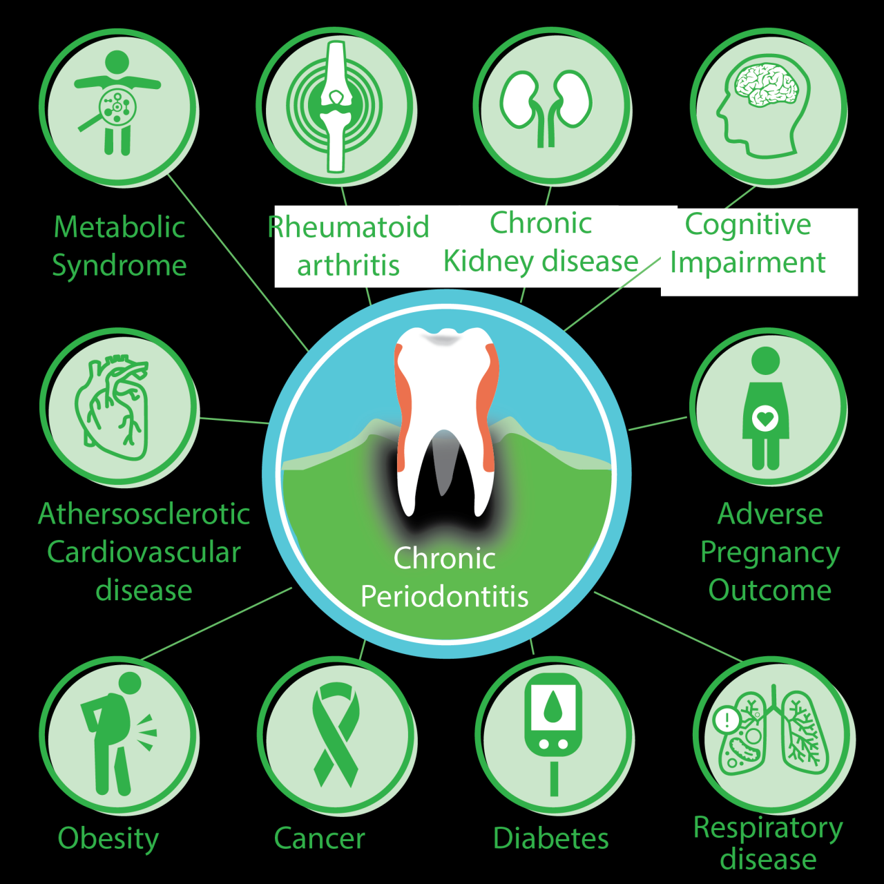 Chart of diseases commonly connected to oral health