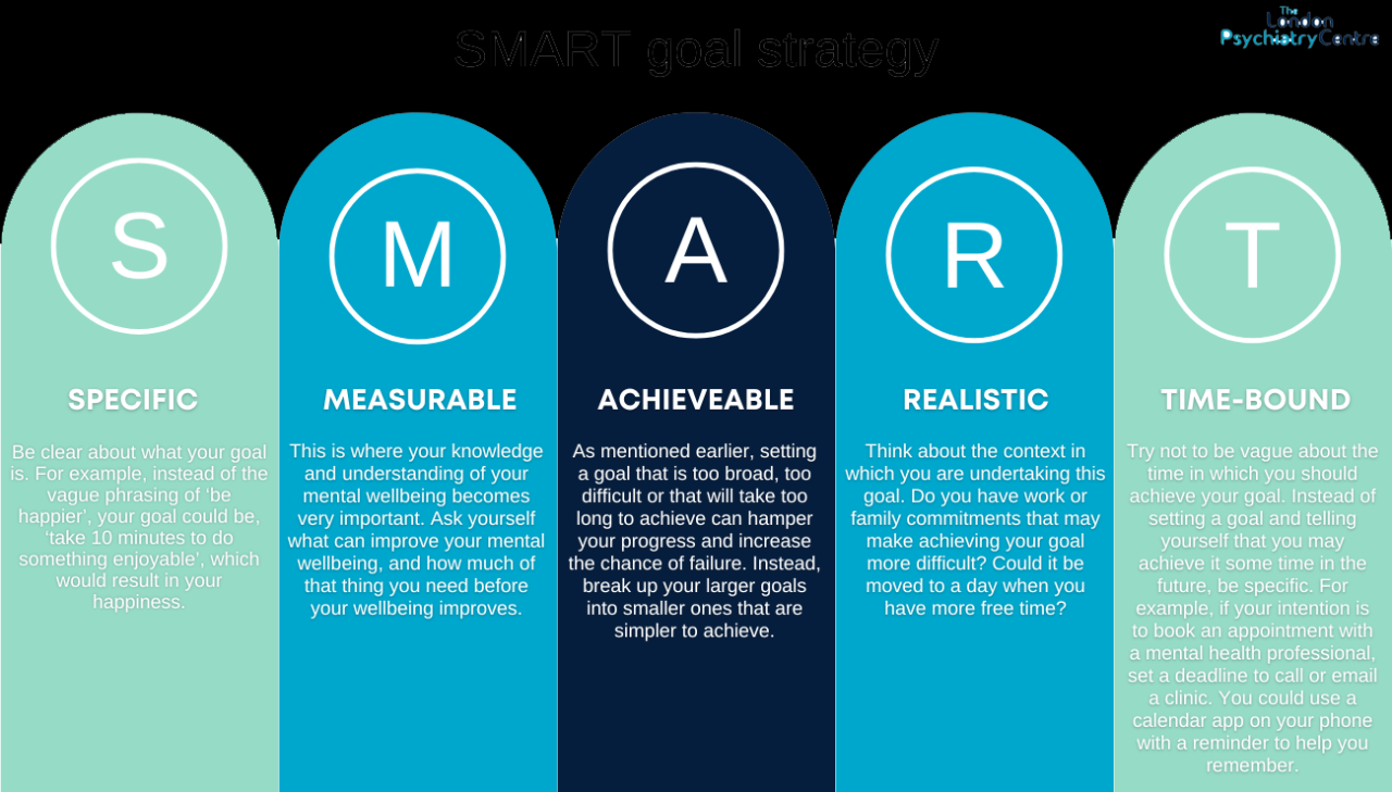 SMART Goal Strategy | The London Psychiatry Centre