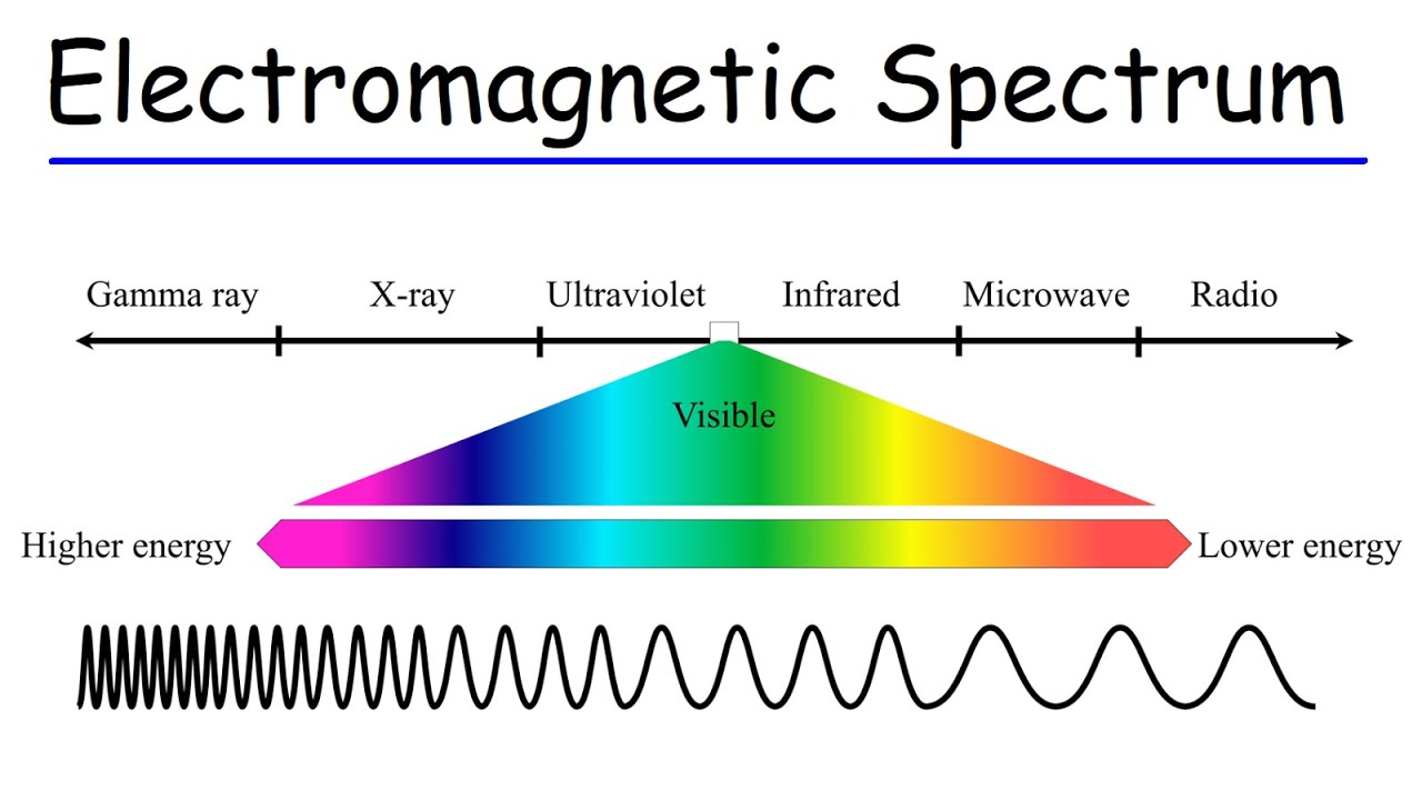 Electromagnetic Spectrum - Basic Introduction - YouTube Electromagnetic Spectrum - Basic Introduction - YouTube